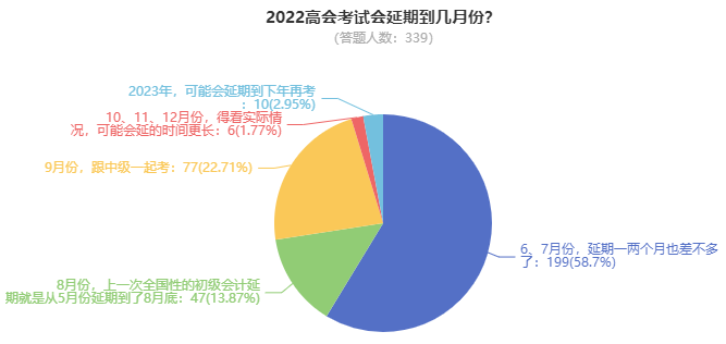 2022年高級會計師考試究竟延期到何時？