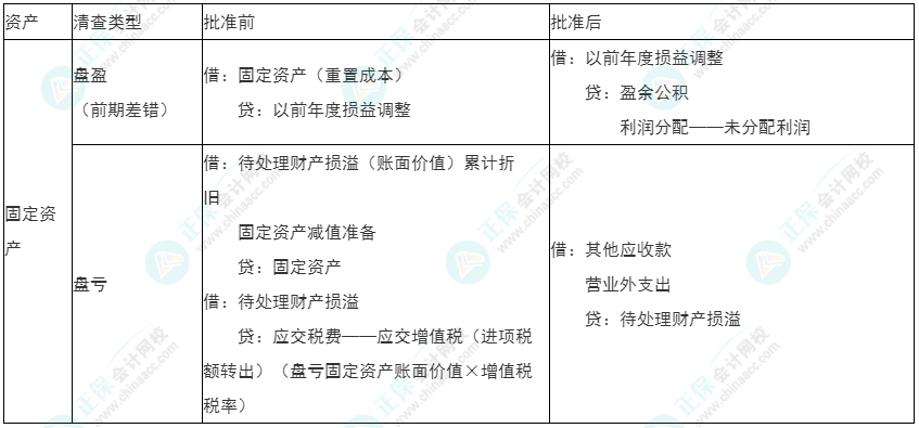 2022年初級(jí)《初級(jí)會(huì)計(jì)實(shí)務(wù)》必看考點(diǎn)