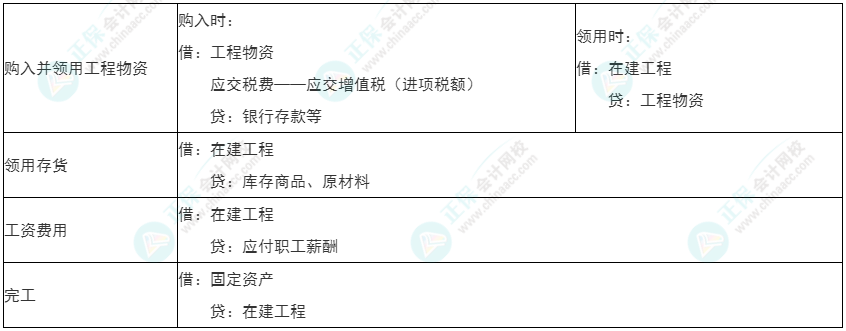 2022年初級《初級會計實務(wù)》必看考點