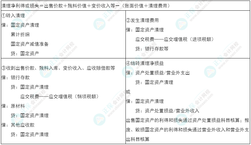 2022年初級《初級會計實務(wù)》必看考點