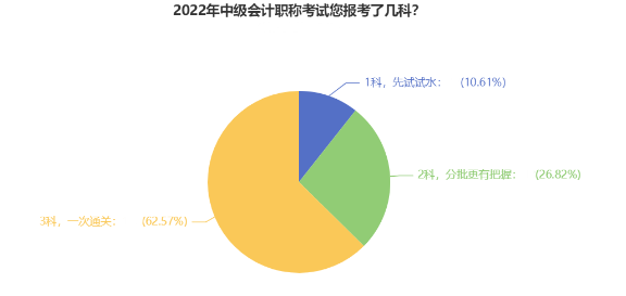 信心滿滿一年報三科 中級會計應該如何備考？