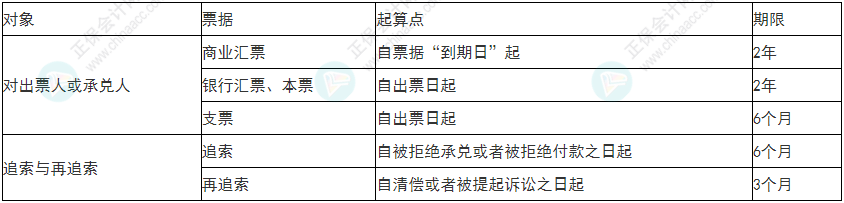 謹(jǐn)慎！2022年初級(jí)會(huì)計(jì)《經(jīng)濟(jì)法基礎(chǔ)》易錯(cuò)易混考點(diǎn)9~12