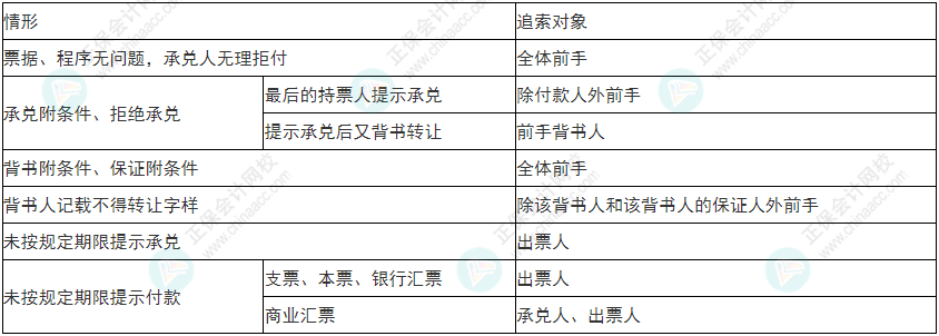 謹(jǐn)慎！2022年初級(jí)會(huì)計(jì)《經(jīng)濟(jì)法基礎(chǔ)》易錯(cuò)易混考點(diǎn)9~12