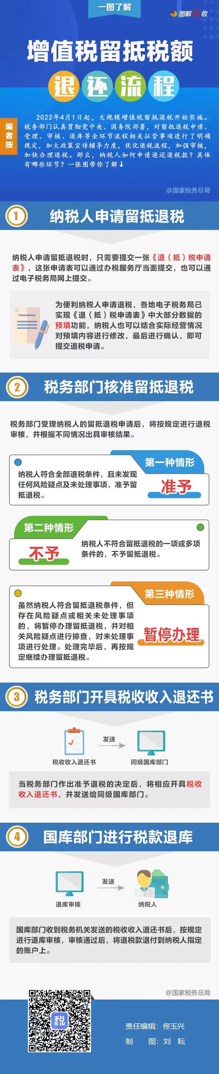 增值稅留抵稅額退還要經(jīng)過哪些流程？