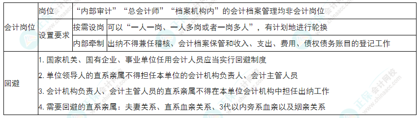 2022年初級會計(jì)《經(jīng)濟(jì)法基礎(chǔ)》必看考點(diǎn)：會計(jì)崗位設(shè)置