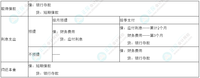 2022年初級(jí)《初級(jí)會(huì)計(jì)實(shí)務(wù)》必看考點(diǎn)