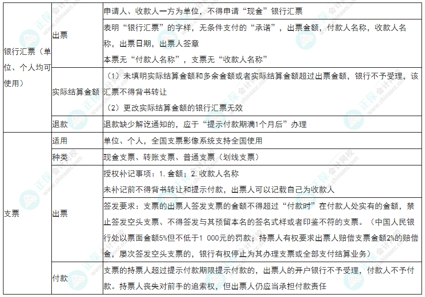 2022年初級(jí)會(huì)計(jì)《經(jīng)濟(jì)法基礎(chǔ)》必看考點(diǎn)：銀行匯票、支票