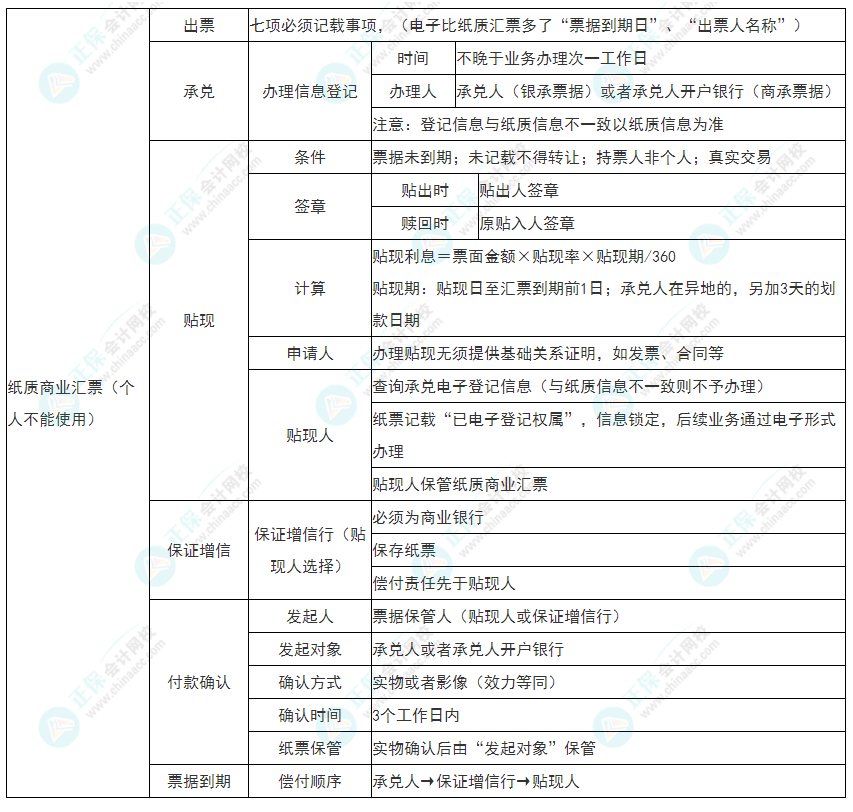 2022年初級會計《經(jīng)濟法基礎(chǔ)》必看考點：紙質(zhì)商業(yè)匯票