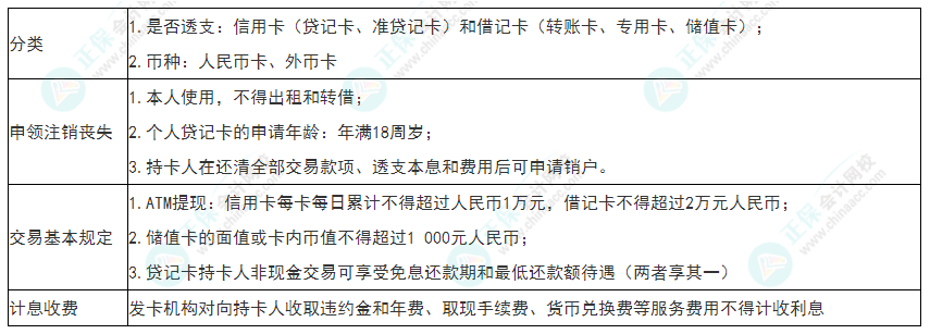 2022年初級會計(jì)《經(jīng)濟(jì)法基礎(chǔ)》必看考點(diǎn)：銀行卡