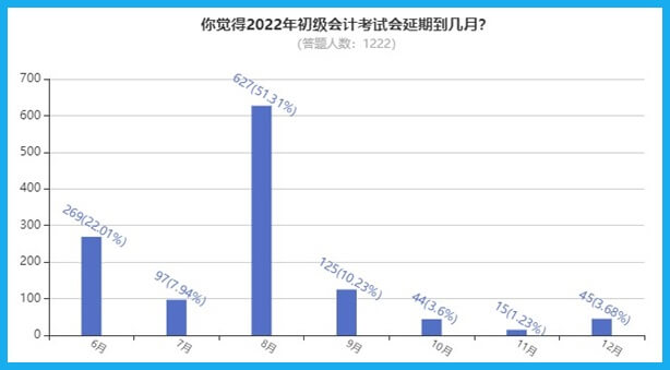 2022年初級(jí)會(huì)計(jì)考試會(huì)延期到幾月？大部分考生認(rèn)為...