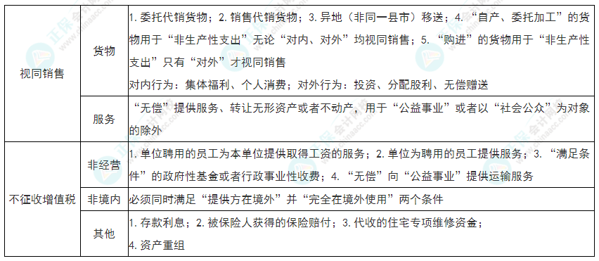 2022年初級(jí)會(huì)計(jì)《經(jīng)濟(jì)法基礎(chǔ)》必看考點(diǎn)：增值稅征稅范圍