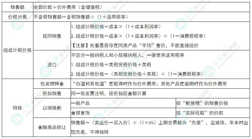 2022年初級(jí)會(huì)計(jì)《經(jīng)濟(jì)法基礎(chǔ)》必看考點(diǎn)：增值稅銷項(xiàng)稅額