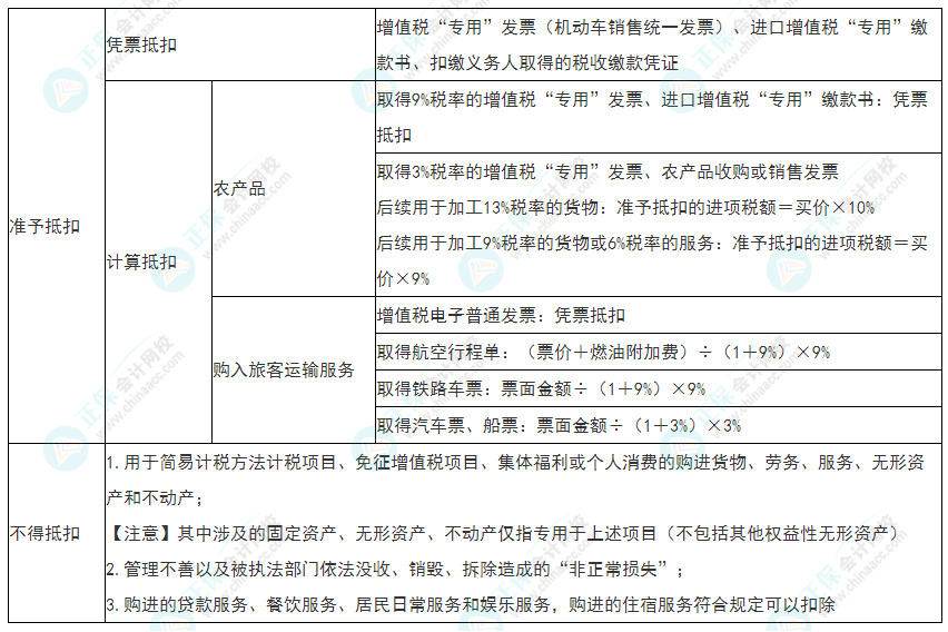 2022年初級會計《經(jīng)濟(jì)法基礎(chǔ)》必看考點(diǎn)：增值稅進(jìn)項(xiàng)稅額