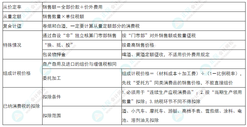 2022年初級會計(jì)《經(jīng)濟(jì)法基礎(chǔ)》必看考點(diǎn)：消費(fèi)稅應(yīng)納稅額計(jì)算