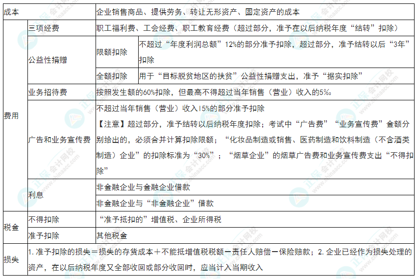 2022年初級會計《經濟法基礎》必看考點：企業(yè)所得稅稅前扣除項目