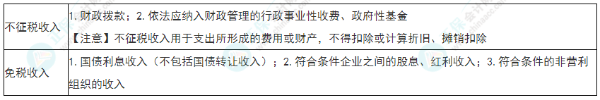 2022年初級會計《經(jīng)濟法基礎》必看考點：企業(yè)所得稅不征稅收入、免稅收入