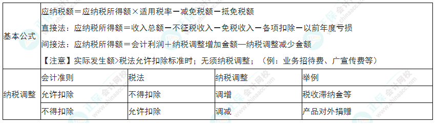 2022年初級會計《經(jīng)濟法基礎》必看考點：企業(yè)所得稅應納稅額的計算