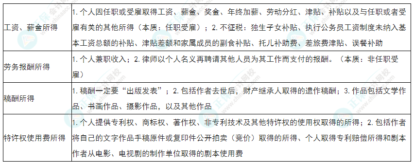 2022年初級會計(jì)《經(jīng)濟(jì)法基礎(chǔ)》必看考點(diǎn)：個(gè)人所得稅綜合所得