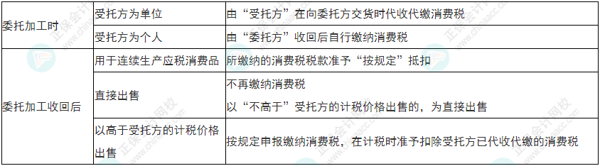 注意！2022年初級會計《經(jīng)濟法基礎(chǔ)》易錯易混考點17-20