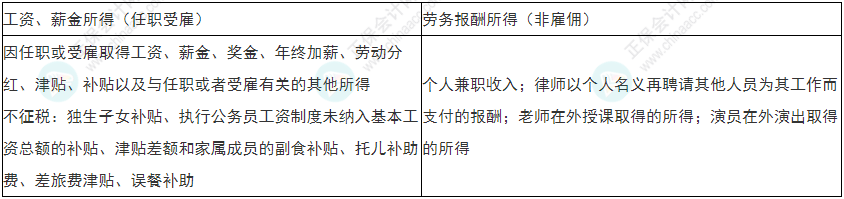 注意！2022年初級會計《經(jīng)濟法基礎(chǔ)》易錯易混考點17-20