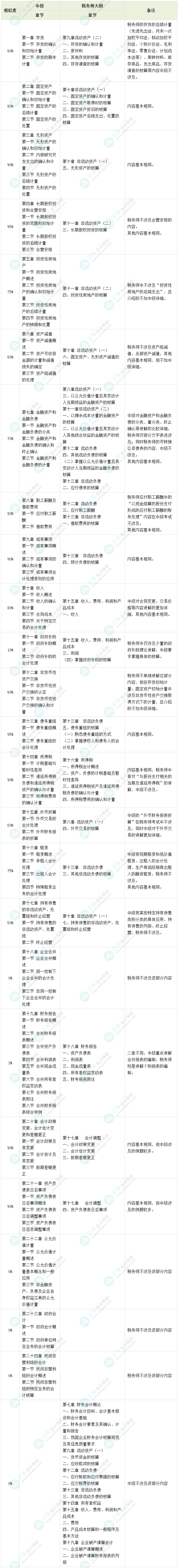 中級會計實務(wù)VS稅務(wù)師財務(wù)與會計相似度對比 最高95%