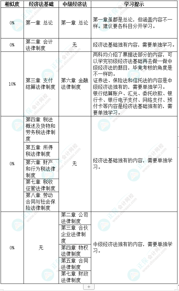 2022初級(jí)延期 和中級(jí)同時(shí)備考現(xiàn)實(shí)嗎？經(jīng)濟(jì)法基礎(chǔ)VS中級(jí)經(jīng)濟(jì)法