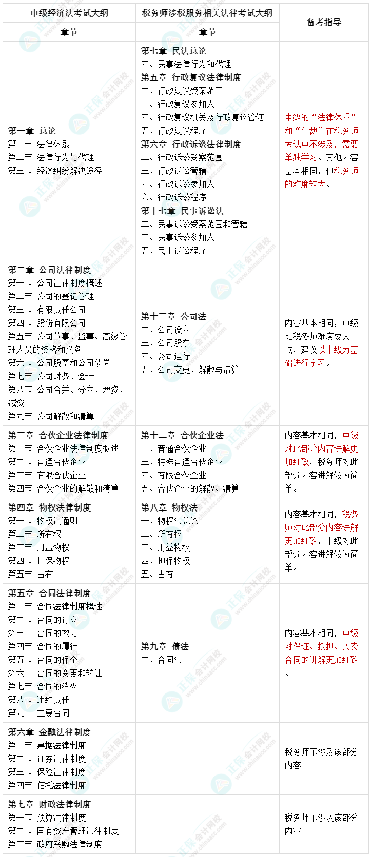 人手一份：一備兩考 中級(jí)經(jīng)濟(jì)法和稅務(wù)師涉稅服務(wù)相關(guān)法律內(nèi)容對(duì)比！