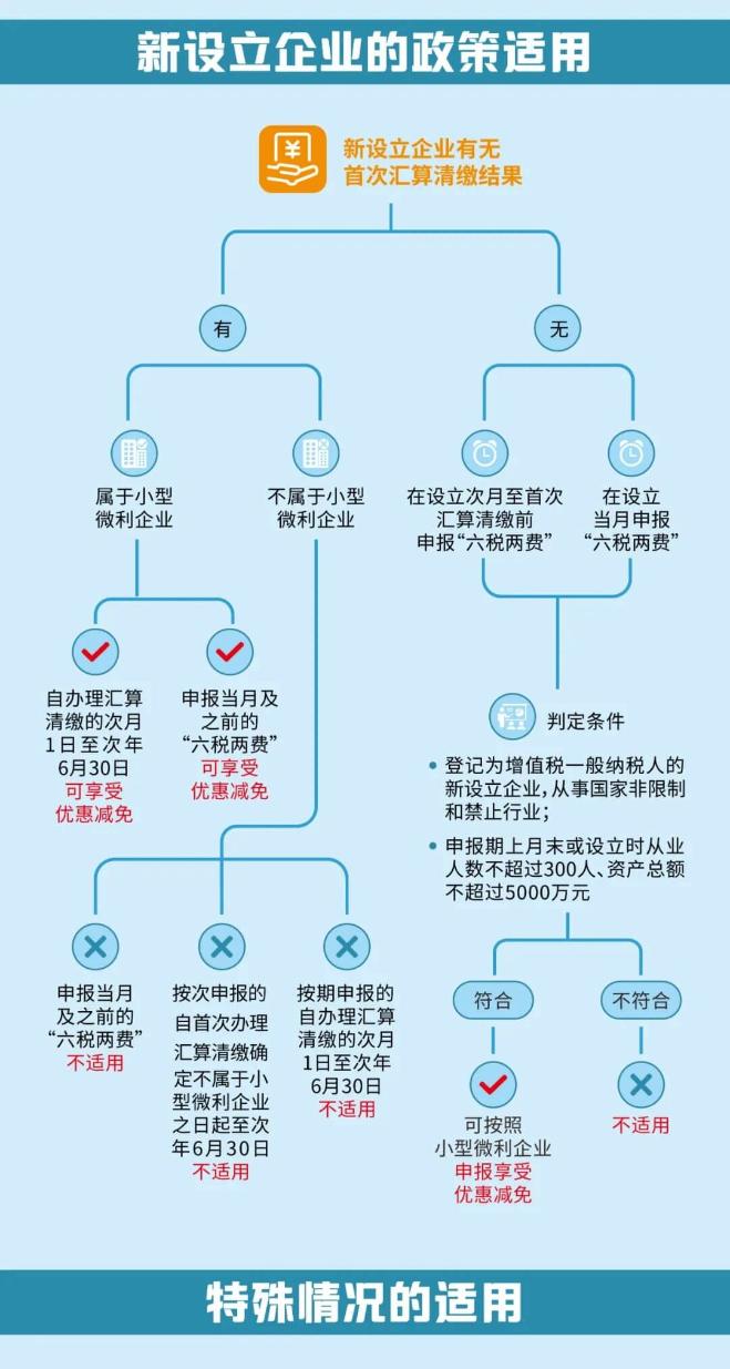 適用“六稅兩費(fèi)”減免的政策圖解