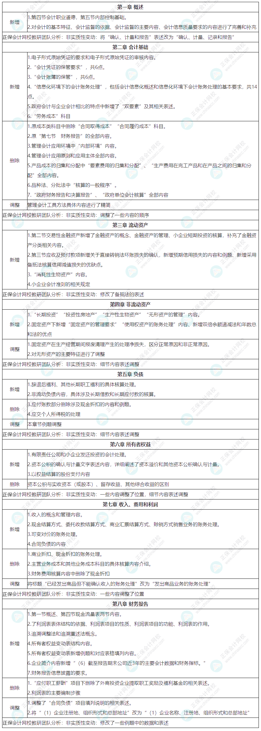 2022年初級會計《初級會計實務(wù)》教材整體變化匯總