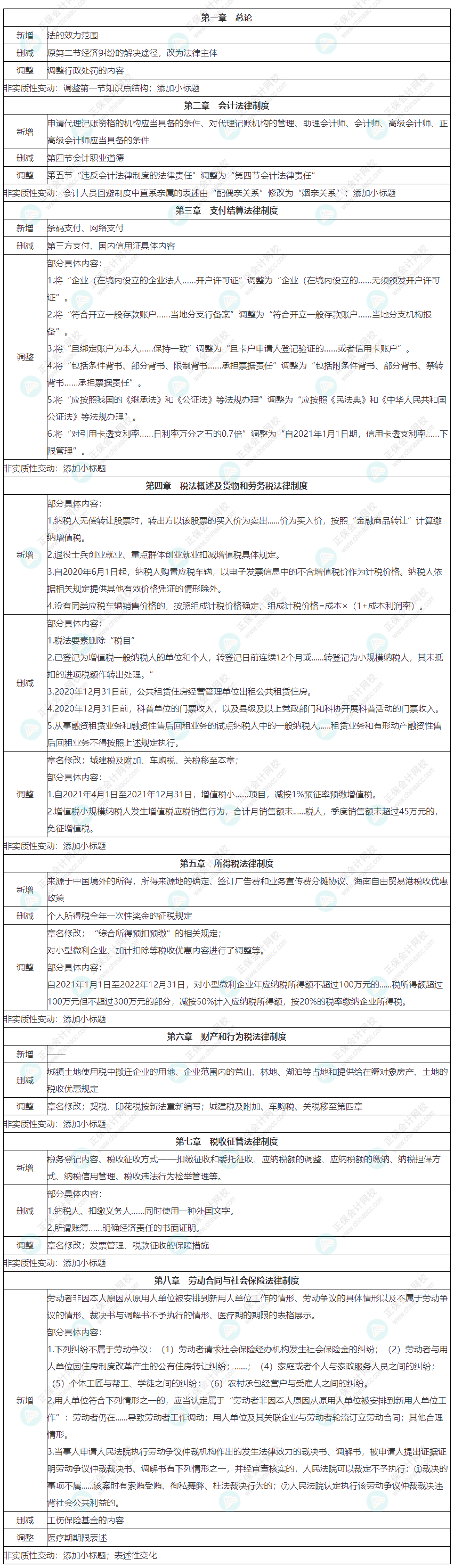 2022初級會計職稱《經(jīng)濟法基礎》教材整體變化匯總