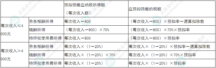 留神！2022年初級會計《經(jīng)濟法基礎(chǔ)》易錯易混考點21-24