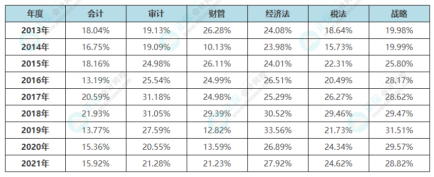 【考生關(guān)注】注會(huì)2013年-2021年專業(yè)階段通過(guò)率一覽表來(lái)啦！