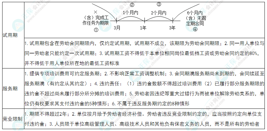 2022年初級會計《經(jīng)濟法基礎(chǔ)》必看考點：勞動合同的可備條款