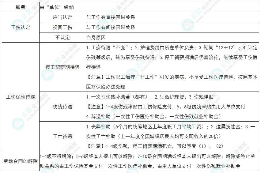 2022年初級會計《經(jīng)濟(jì)法基礎(chǔ)》必看考點(diǎn)：工傷保險