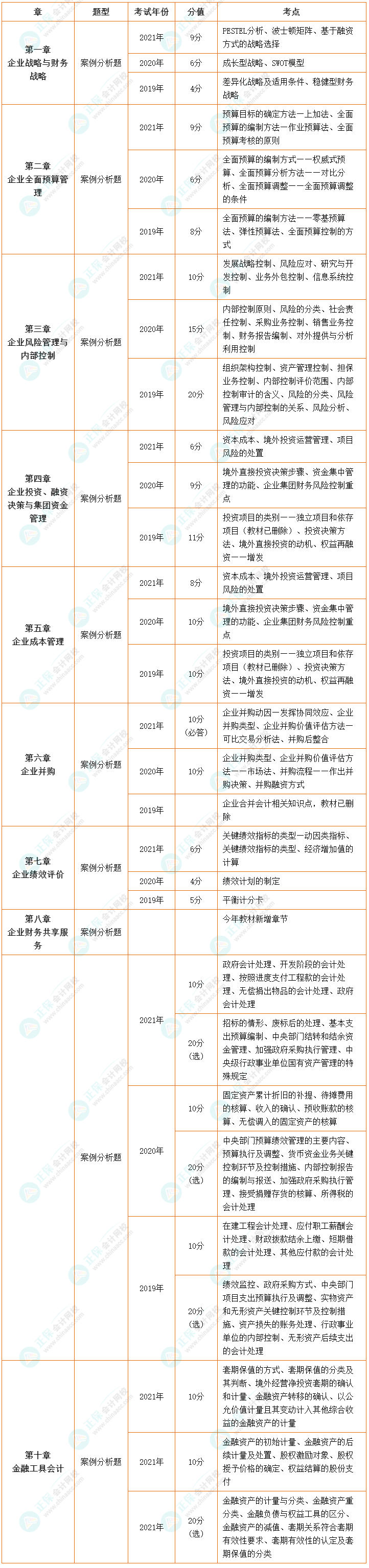 【收藏】近三年高級會計師考試試題及分值、考點分布