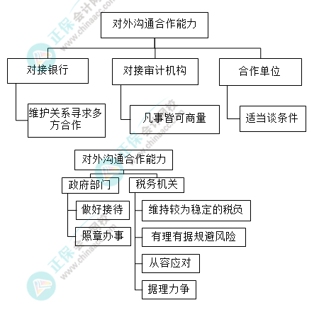 財(cái)務(wù)主管需具備哪些能力？有什么技能要求？