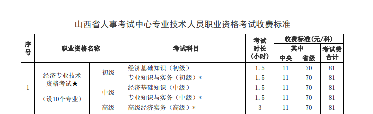 山西2022年高級經(jīng)濟(jì)師考試收費(fèi)標(biāo)準(zhǔn)公告