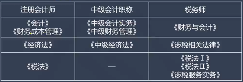 中級注會稅務師科目搭配8