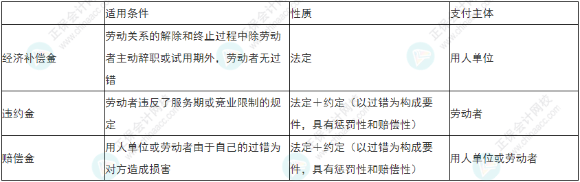 慎重！2022年初級(jí)會(huì)計(jì)《經(jīng)濟(jì)法基礎(chǔ)》易錯(cuò)易混考點(diǎn)25-28