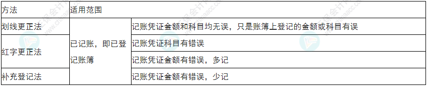 關(guān)注！2022年初級會(huì)計(jì)《初級會(huì)計(jì)實(shí)務(wù)》易錯(cuò)易混考點(diǎn)1~4