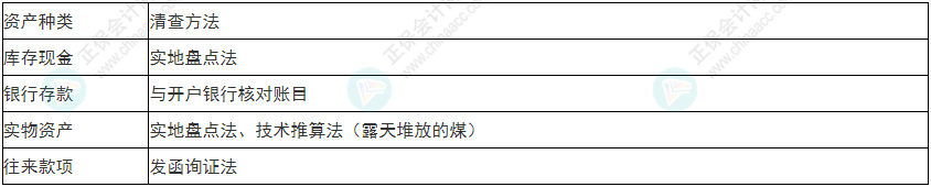 關(guān)注！2022年初級會(huì)計(jì)《初級會(huì)計(jì)實(shí)務(wù)》易錯(cuò)易混考點(diǎn)1~4