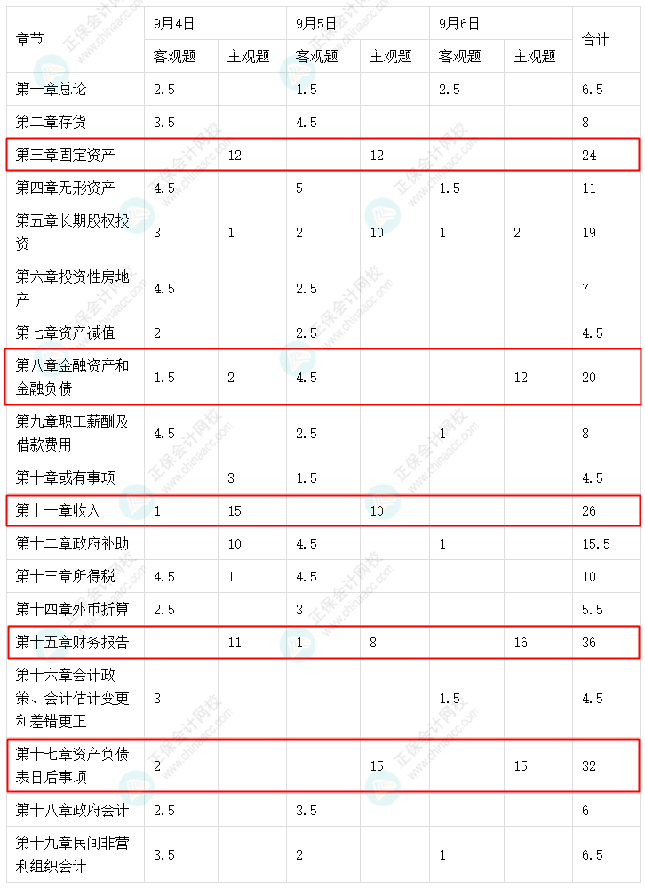 中級會計實務(wù)這5章考試分值占比大！備考干貨助學(xué)習(xí)！