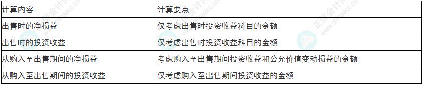 謹(jǐn)慎！2022年初級(jí)會(huì)計(jì)《初級(jí)會(huì)計(jì)實(shí)務(wù)》易錯(cuò)易混考點(diǎn)9~12