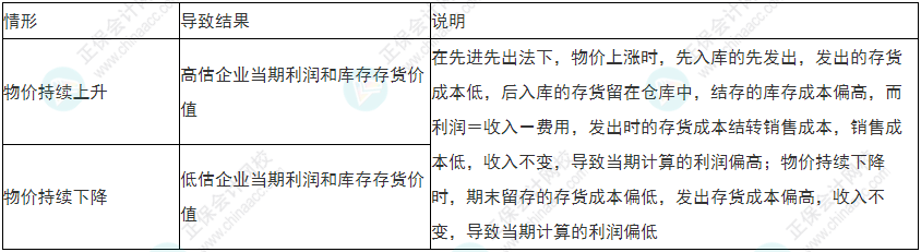 小心！2022年初級會計《初級會計實務》易錯易混考點13~16