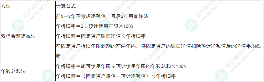 小心！2022年初級會計《初級會計實務》易錯易混考點13~16