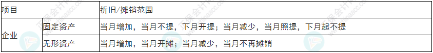 注意！2022年初級(jí)會(huì)計(jì)《初級(jí)會(huì)計(jì)實(shí)務(wù)》易錯(cuò)易混考點(diǎn)17~20