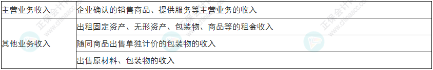 慎重！2022年初級會計《初級會計實務(wù)》易錯易混考點25~28