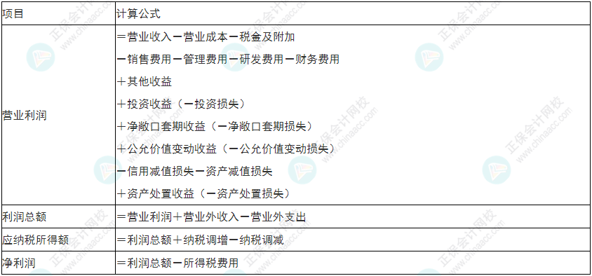 慎重！2022年初級會計《初級會計實務(wù)》易錯易混考點25~28