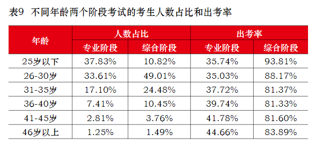 40歲以上還有必要考注會嗎？