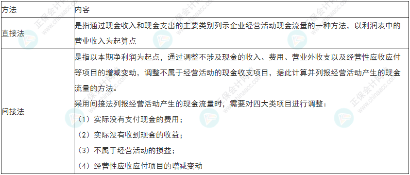 留意！2022年初級會計《初級會計實務》易錯易混考點29~30